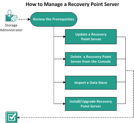 How to Manage a Recovery Point Server